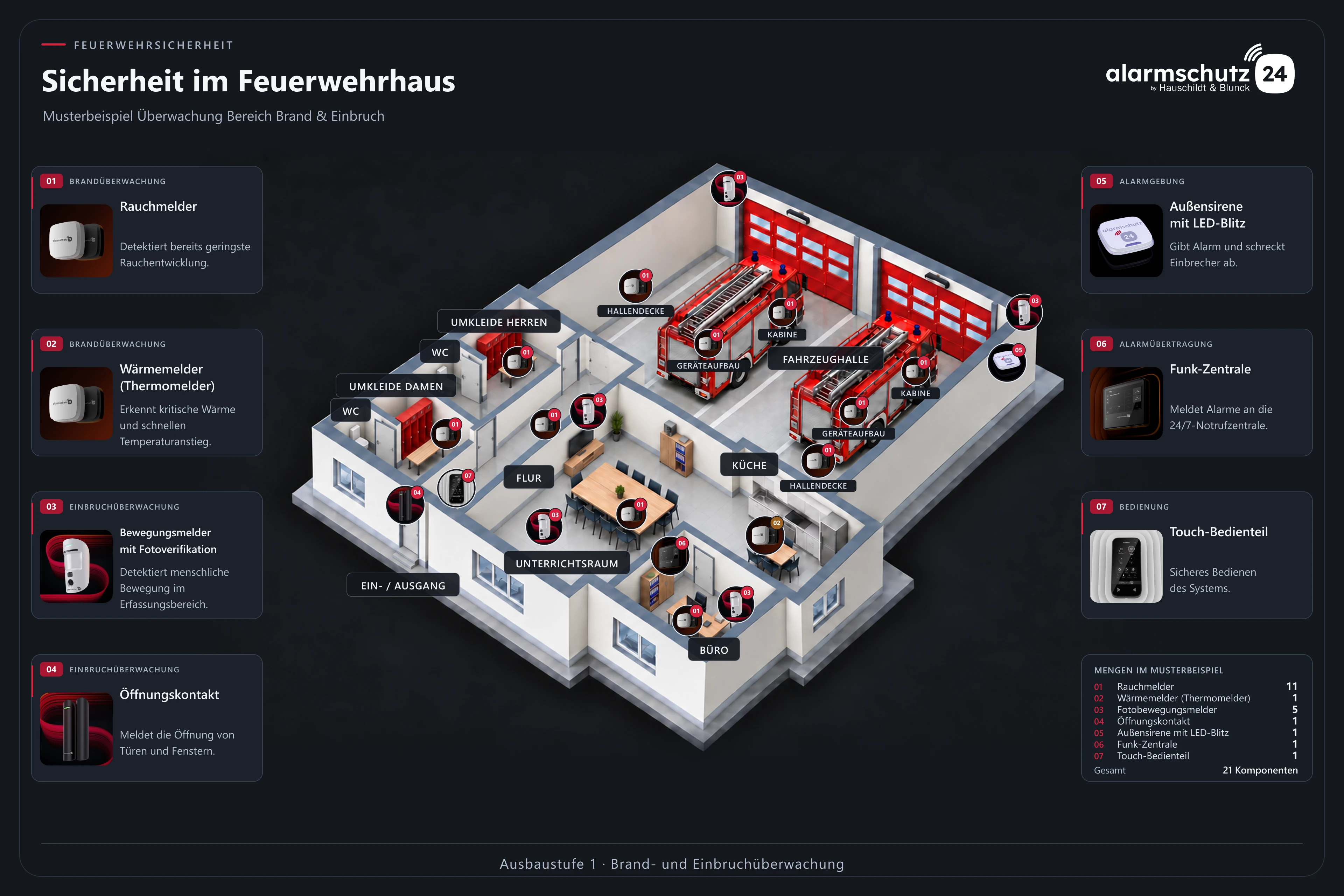 3D-Musterbeispiel für Brand- und Einbruchüberwachung: zwei Feuerwehrfahrzeuge mit Rauchmeldern in Mannschaftskabine und Geräteaufbau, zwei Rauchmelder an der Hallendecke, Fotobewegungsmelder in Halle und Räumen, Herren- und Damenumkleiden mit eigenen WCs und hellgrauen Türen, Flur mit Verbindungstür zur Fahrzeughalle und Ein- und Ausgang am Flurende, offener Durchgang zwischen Unterrichtsraum und Küche, Büro, Wärmemelder in der Küche, Außensirene mit LED-Blitz und Mengenübersicht der 21 Komponenten